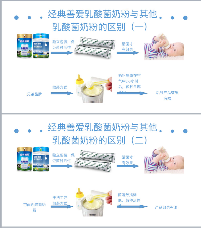 經(jīng)典善愛乳酸菌奶粉和其他產(chǎn)品的區(qū)別(圖1)