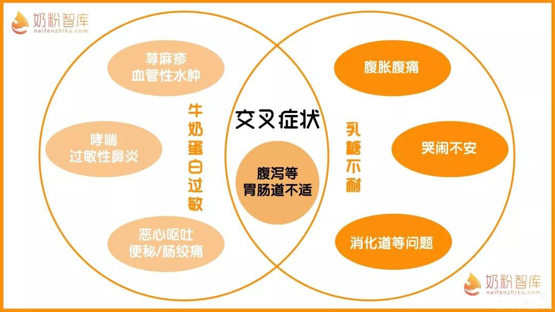 乳糖好處多=無乳糖奶粉不好？“腹瀉奶粉”到底有沒有營養？看完(圖5)